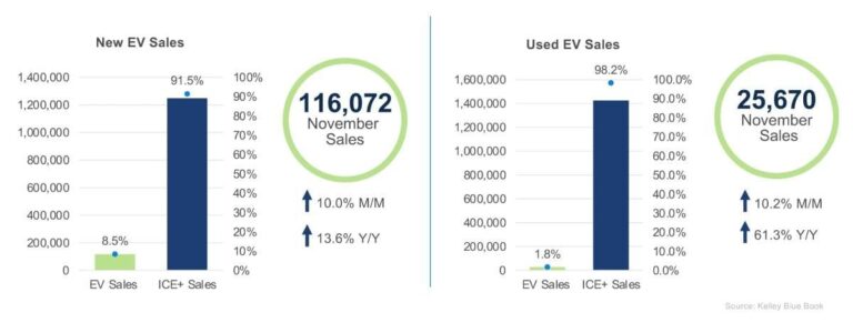 november 2024 ev market monitor sales chart 1200x630 s