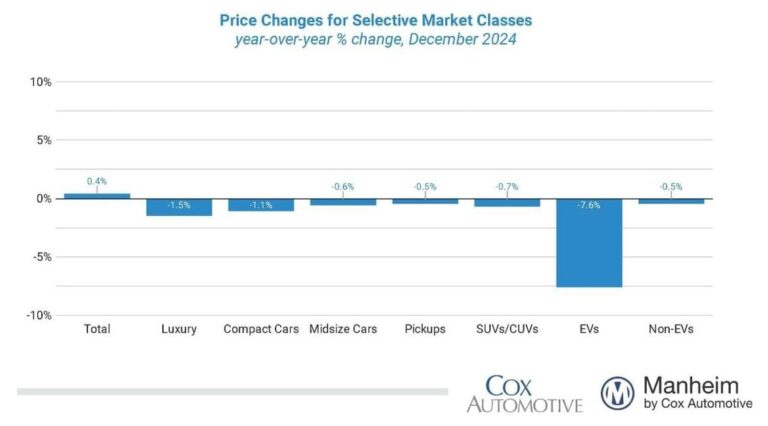 december 2024 sales distribution by market class 1200x630 s