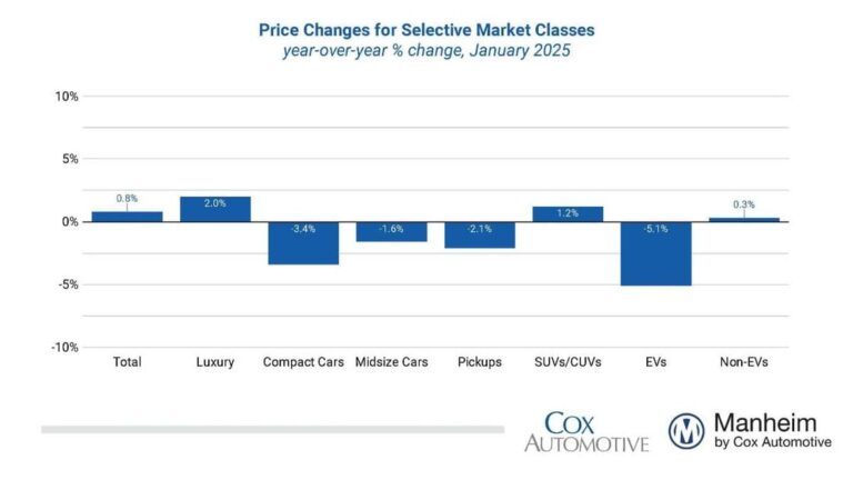 january 2025 sales distribution by market class 1200x630 s